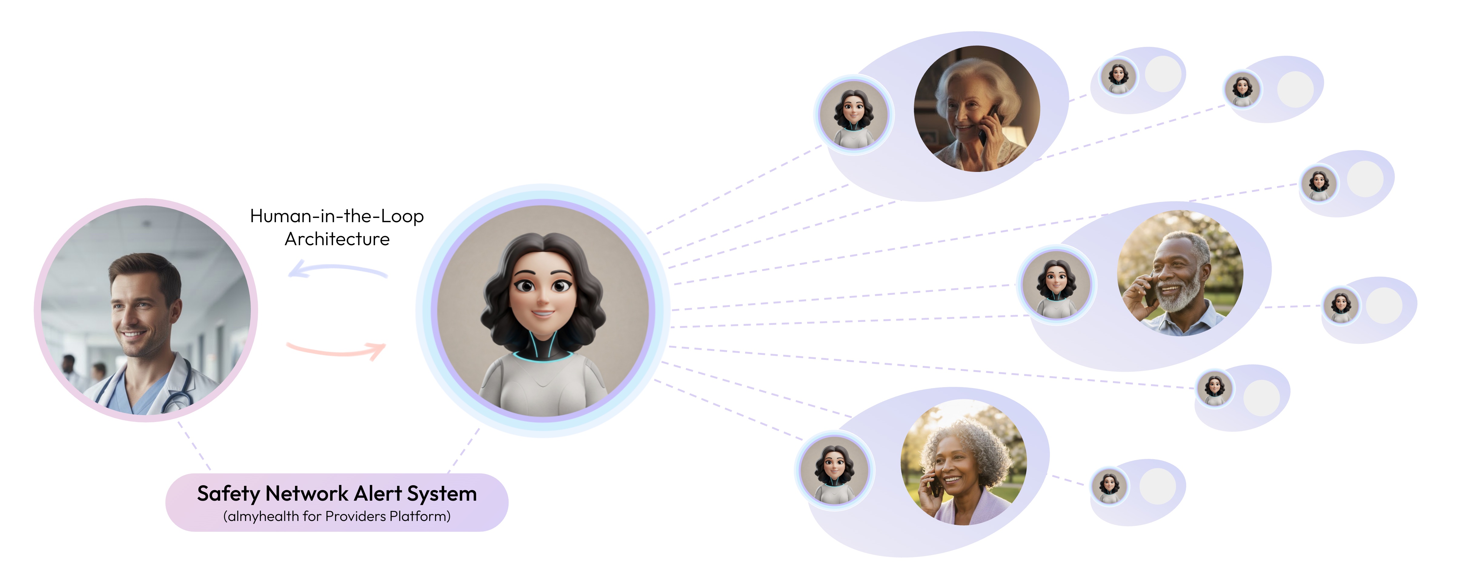 Diagram of Human-in-the-Loop Architecture for healthcare providers.